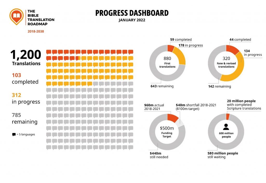 grafiek bible translation roadmap UBS NBG